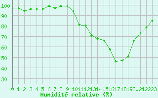 Courbe de l'humidit relative pour Orschwiller (67)