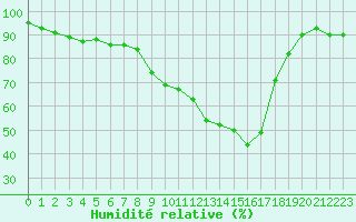 Courbe de l'humidit relative pour Vannes-Sn (56)