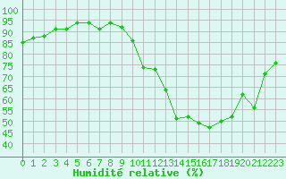 Courbe de l'humidit relative pour Hd-Bazouges (35)