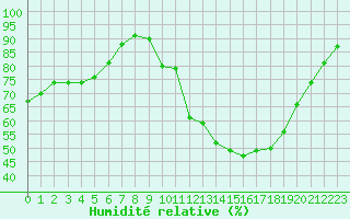 Courbe de l'humidit relative pour Carcassonne (11)