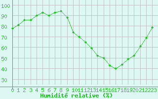 Courbe de l'humidit relative pour Strasbourg (67)
