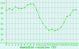 Courbe de l'humidit relative pour Beauvais (60)