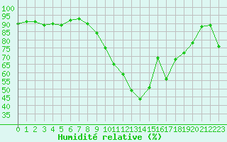 Courbe de l'humidit relative pour Chteaudun (28)