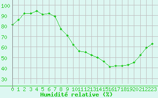 Courbe de l'humidit relative pour Dounoux (88)