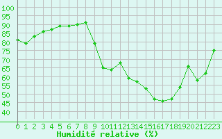 Courbe de l'humidit relative pour Chambry / Aix-Les-Bains (73)