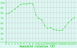 Courbe de l'humidit relative pour Souprosse (40)