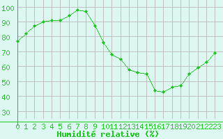 Courbe de l'humidit relative pour Angers-Marc (49)