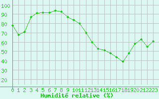 Courbe de l'humidit relative pour Nevers (58)