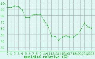 Courbe de l'humidit relative pour Roujan (34)