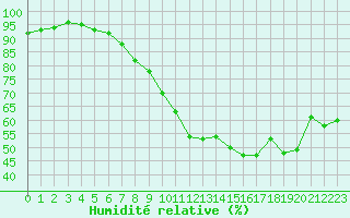 Courbe de l'humidit relative pour Rouen (76)