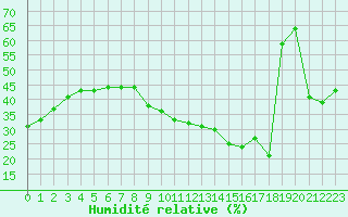Courbe de l'humidit relative pour Cavalaire-sur-Mer (83)