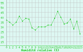 Courbe de l'humidit relative pour Mont-Aigoual (30)