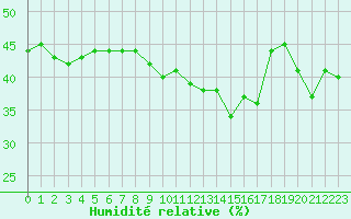 Courbe de l'humidit relative pour Cap de la Hague (50)