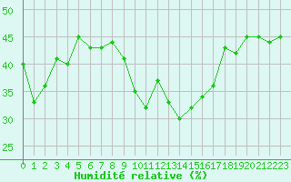 Courbe de l'humidit relative pour Eygliers (05)