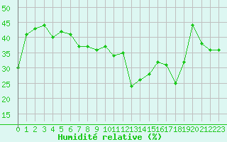 Courbe de l'humidit relative pour Solenzara - Base arienne (2B)