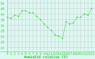 Courbe de l'humidit relative pour Montpellier (34)