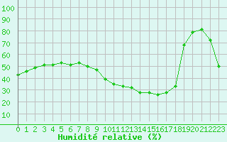 Courbe de l'humidit relative pour Nmes - Courbessac (30)