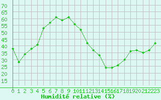 Courbe de l'humidit relative pour Saint-Paul-lez-Durance (13)
