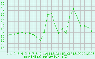 Courbe de l'humidit relative pour Nice (06)