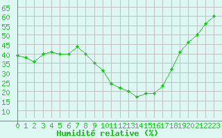 Courbe de l'humidit relative pour Embrun (05)