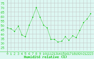 Courbe de l'humidit relative pour Laqueuille (63)
