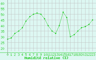 Courbe de l'humidit relative pour Ste (34)