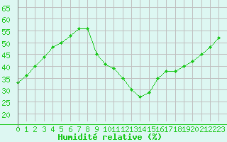 Courbe de l'humidit relative pour Sainte-Genevive-des-Bois (91)