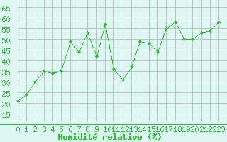 Courbe de l'humidit relative pour Alistro (2B)