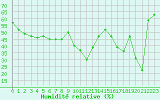 Courbe de l'humidit relative pour Ile Rousse (2B)