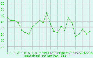 Courbe de l'humidit relative pour Grenoble/agglo Le Versoud (38)