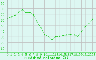 Courbe de l'humidit relative pour Aix-en-Provence (13)