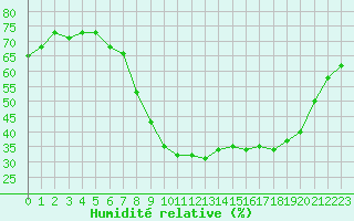 Courbe de l'humidit relative pour Salon-de-Provence (13)