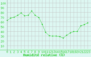 Courbe de l'humidit relative pour Montpellier (34)