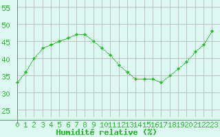 Courbe de l'humidit relative pour Avignon (84)