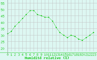 Courbe de l'humidit relative pour Jan (Esp)