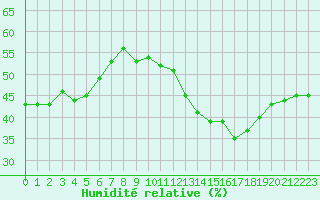 Courbe de l'humidit relative pour Remich (Lu)