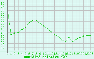 Courbe de l'humidit relative pour Sanary-sur-Mer (83)