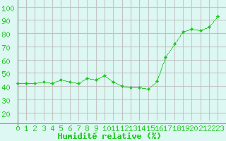 Courbe de l'humidit relative pour Saint-Auban (04)
