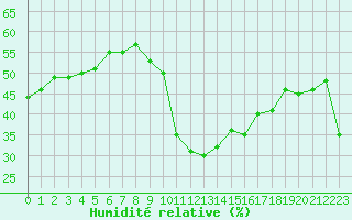 Courbe de l'humidit relative pour Ontinyent (Esp)