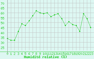 Courbe de l'humidit relative pour Alistro (2B)