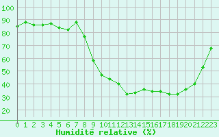 Courbe de l'humidit relative pour Luxeuil (70)