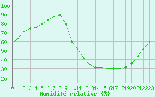 Courbe de l'humidit relative pour Poitiers (86)