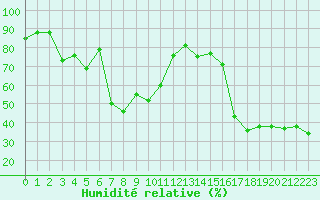 Courbe de l'humidit relative pour Beaucroissant (38)
