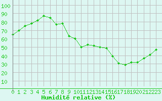 Courbe de l'humidit relative pour Dolembreux (Be)
