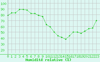 Courbe de l'humidit relative pour Potes / Torre del Infantado (Esp)