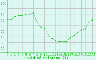 Courbe de l'humidit relative pour Le Luc (83)