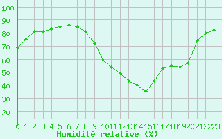 Courbe de l'humidit relative pour Almenches (61)