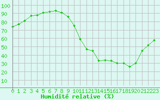 Courbe de l'humidit relative pour Millau (12)