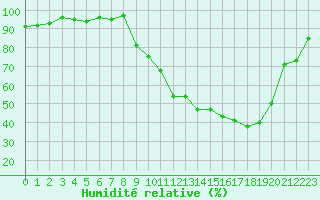 Courbe de l'humidit relative pour Dounoux (88)