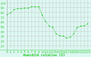 Courbe de l'humidit relative pour Sisteron (04)